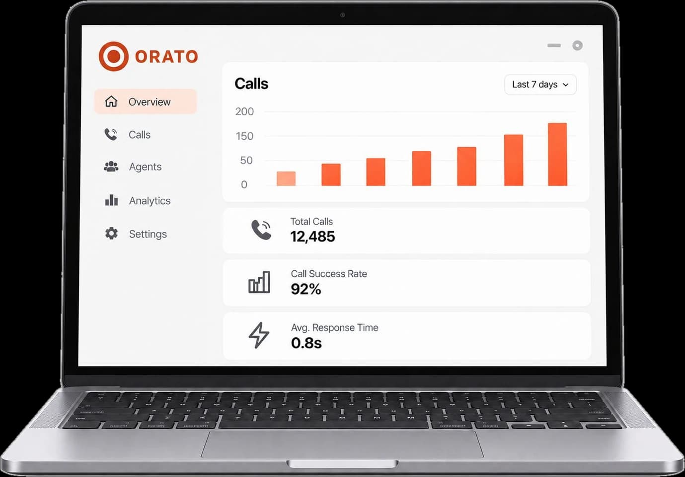 The Orato dashboard showing call volume and success rate